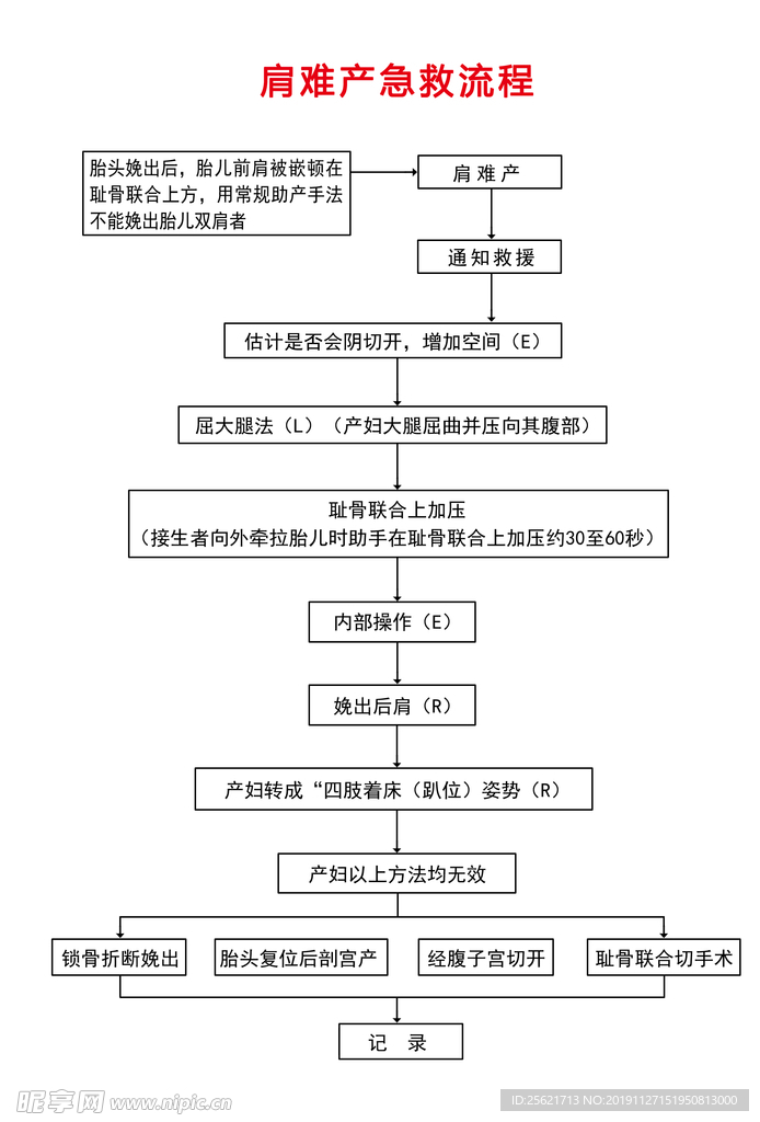 肩难产急救流程