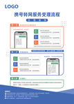 携号转网服务受理流程单张