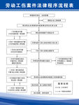 劳动工伤案件法律程序流程表