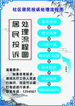 社区居民投诉处理流程图