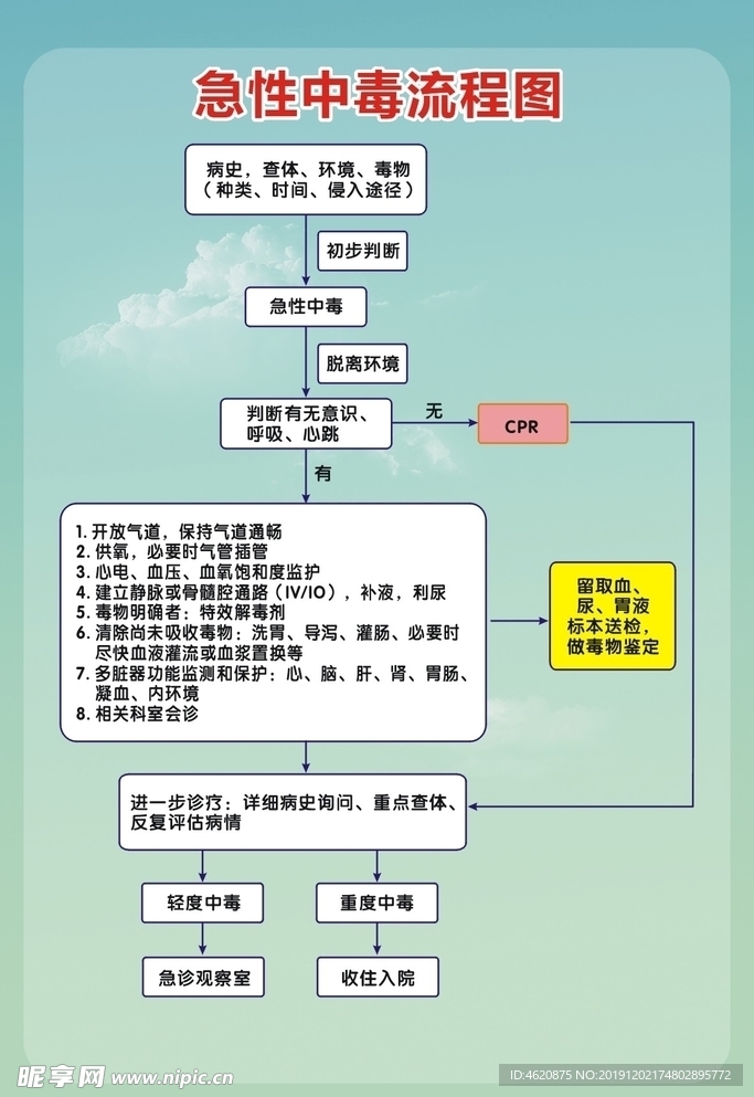 儿科急性中毒流程图展板