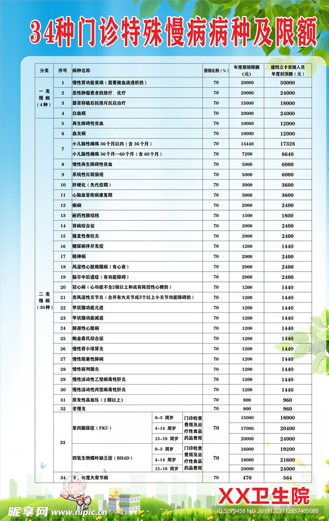 34种门诊特殊慢性病病种及限额