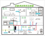 全屋净水系统图