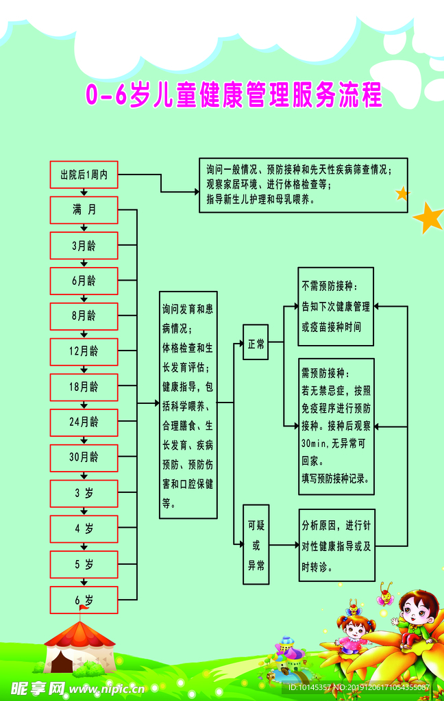 0-6岁儿童健康管理服务流程