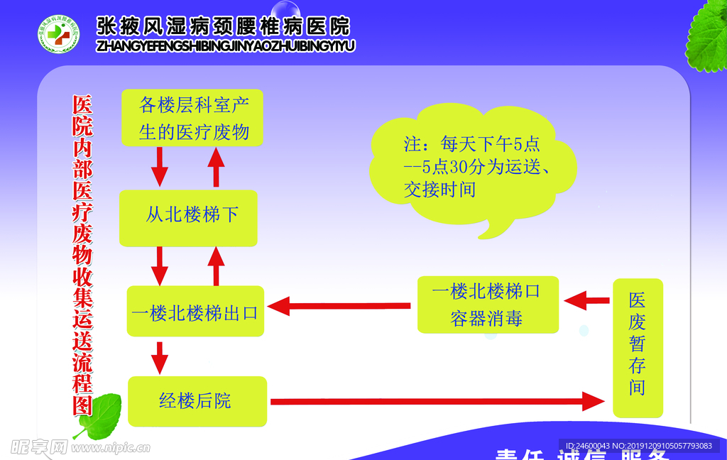 医疗废物收集处理流程