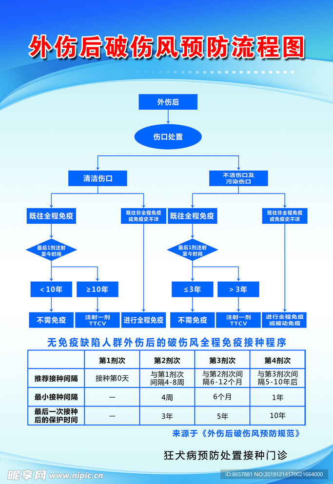 外伤后破伤风预防流程图