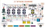 工厂废气处理工艺流程简图