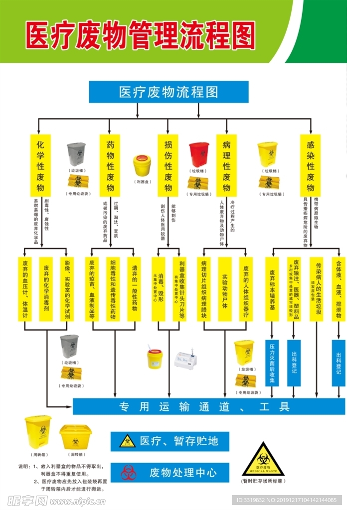 医疗废物管理流程图