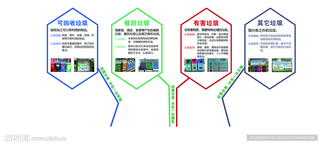 四分类垃圾分法