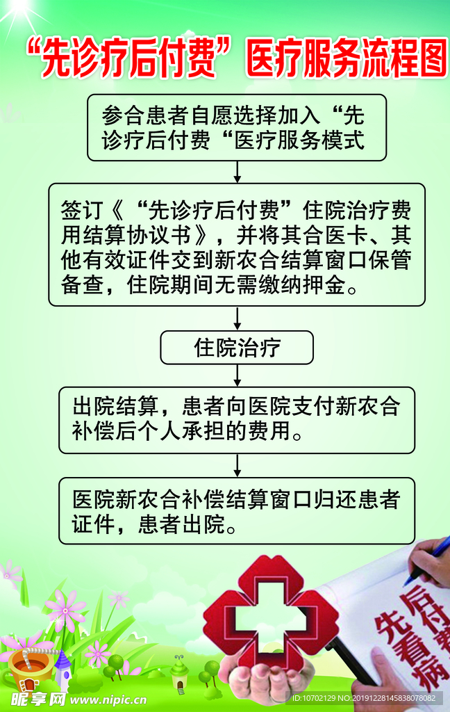 先诊疗后付费医疗服务流程图