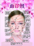 面诊图