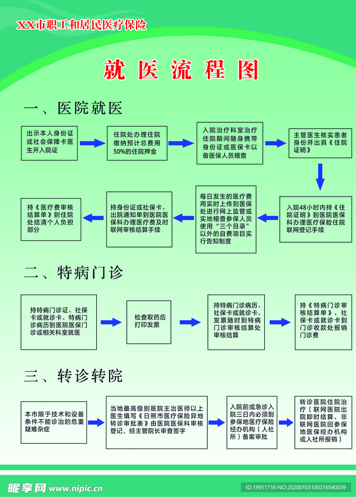 医保就医流程图