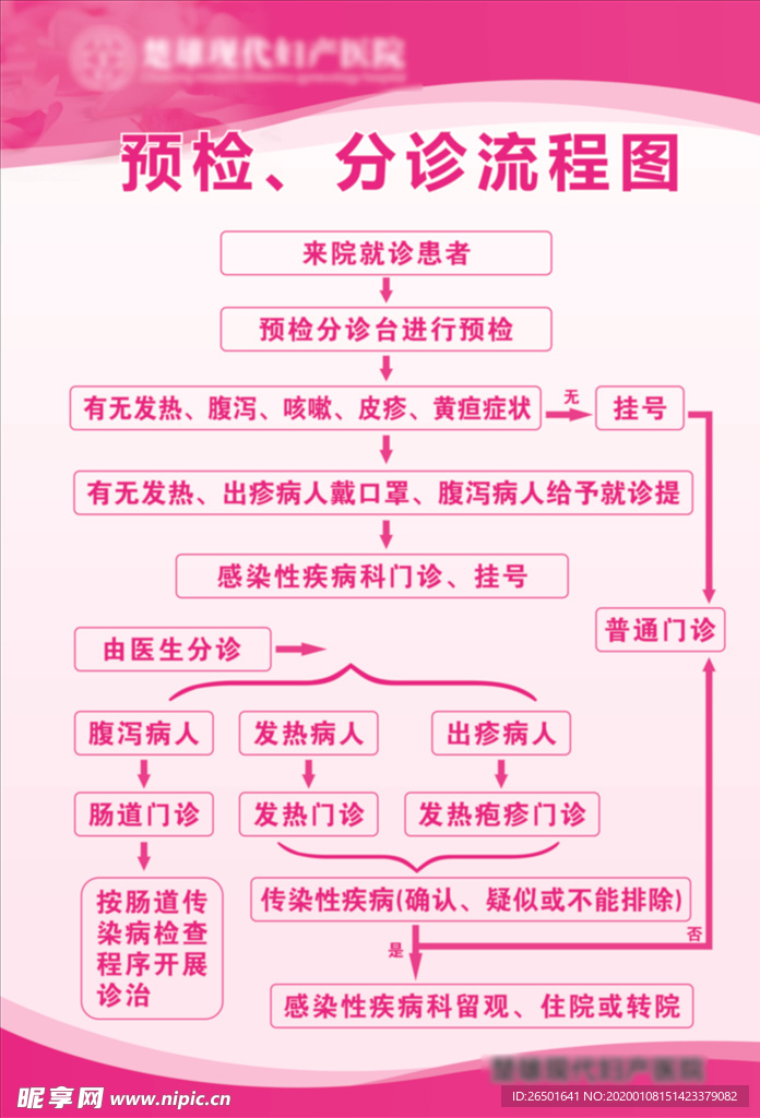 预检分诊流程图