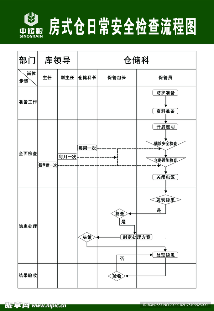 房式仓日常安全检查流程图