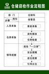 仓储迎检作业流程图