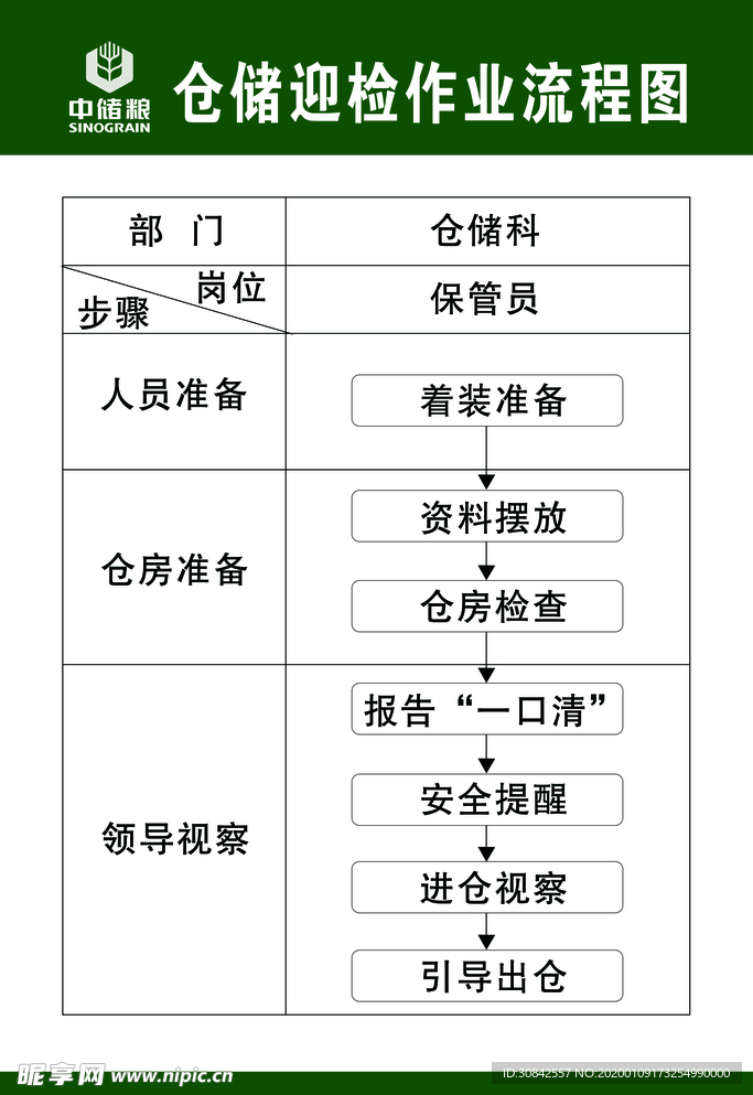 仓储迎检作业流程图