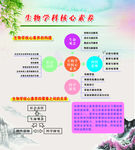 生物学科核心素养