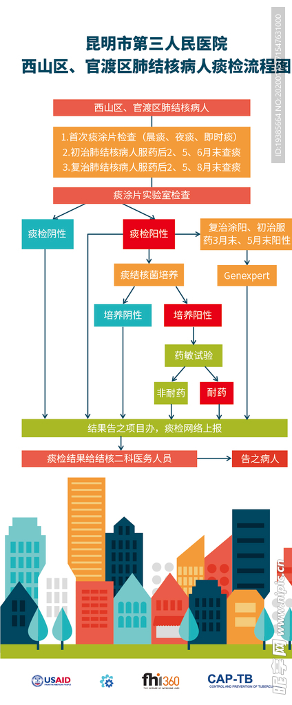 肺结核 痰检 流程图 色块 清