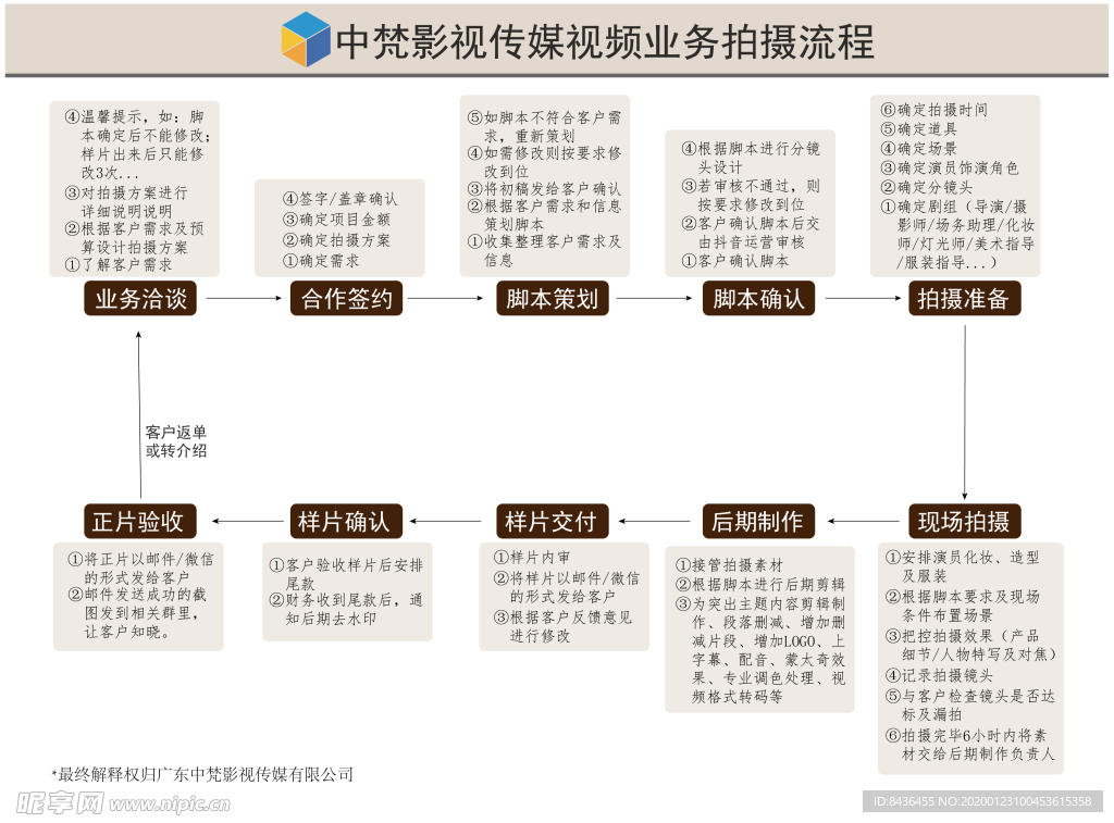 中梵影视业务流程