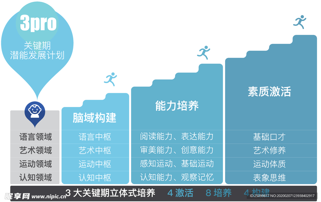 早教   幼儿园三大关键