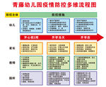 幼儿园疫情防控多维流程图