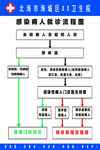 感染病人就诊流程图