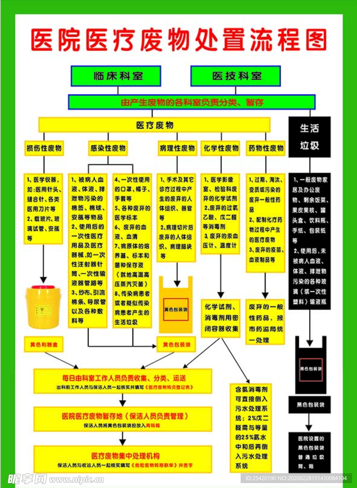 医院废物处理流程图