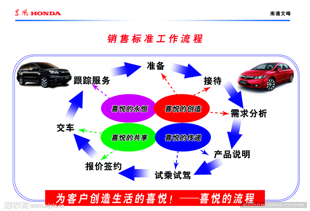 汽车销售工作流程
