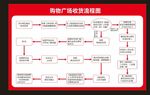 收货流程 购物流程图 收货流程