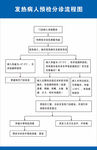 发热病人预检分诊流程图
