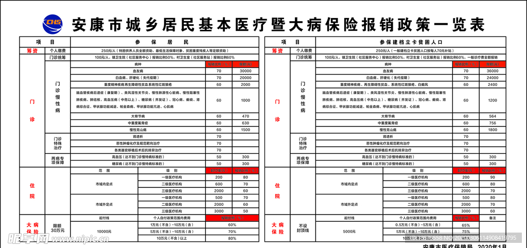 安康市城乡医疗保险报销一览表