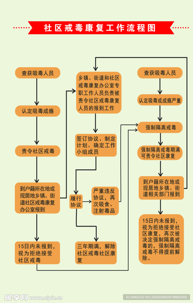 社区戒毒康复工作流程图