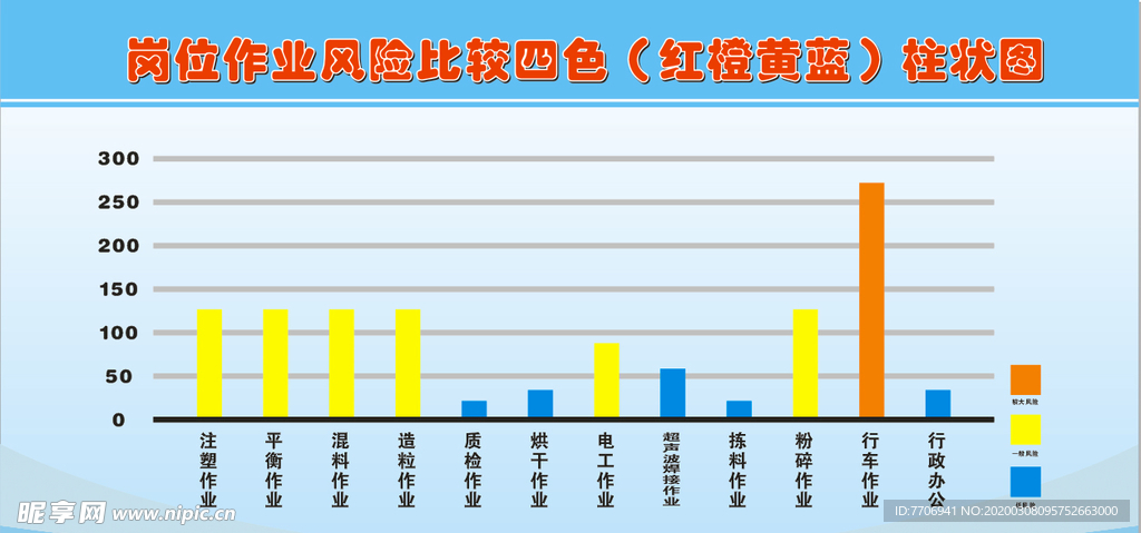 岗位作业风险柱状图