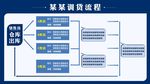调货流程