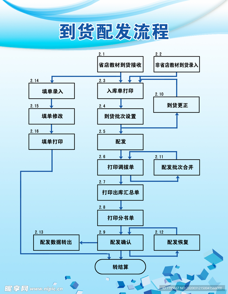 到货配发流程