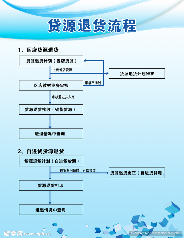 货源退货流程