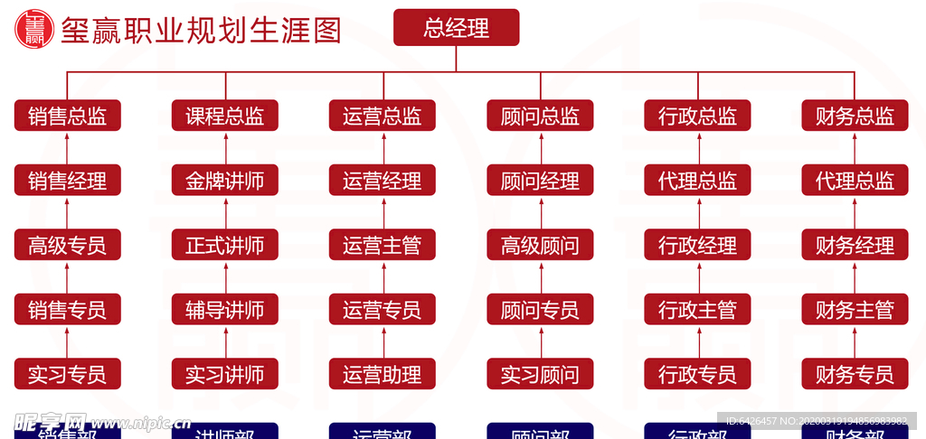 玺赢电商学院晋升流程图