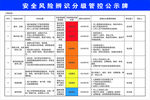 安全风险辨识分级管控公示牌