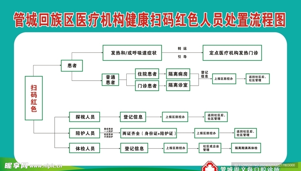 健康扫码流程图