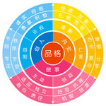 性格分析图  转盘