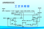 工艺流程图 蓝色背景