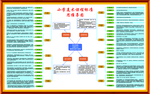 小学美术思维导图