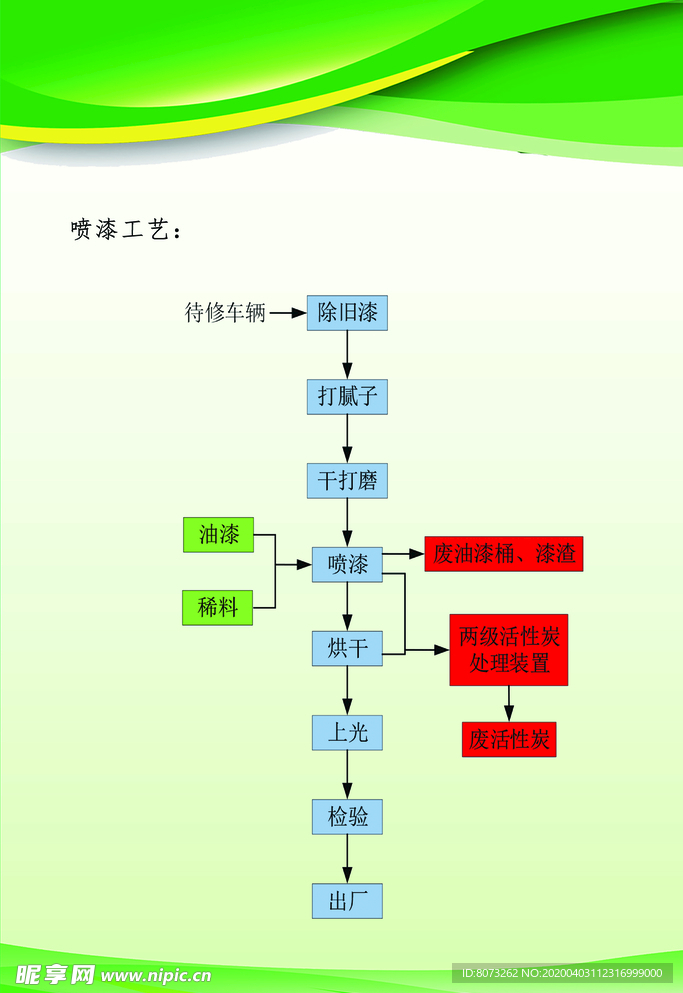 汽车维修环评喷漆工艺图