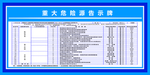 重大危险源告示牌