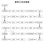 屠宰工艺流程图