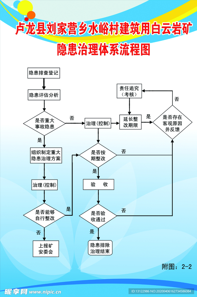 隐患治理体系流程图