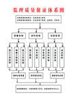 监理质量保证体系
