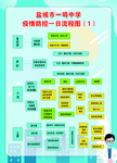 校园疫情防控一日流程图