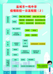 校园疫情防控一日流程图