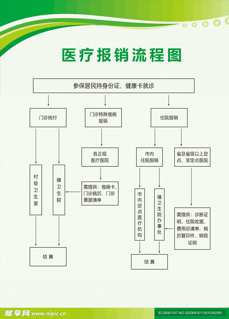 医疗报销流程图